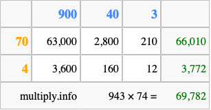Calculate 943 times 74 using the box method