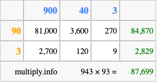 Calculate 943 times 93 using the box method