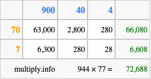 Calculate 944 times 77 using the box method