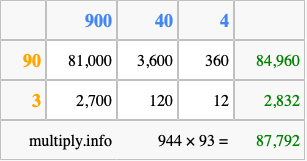 Calculate 944 times 93 using the box method