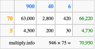 Calculate 946 times 75 using the box method