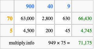 Calculate 949 times 75 using the box method