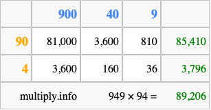 Calculate 949 times 94 using the box method