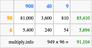 Calculate 949 times 96 using the box method