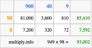 Calculate 949 times 98 using the box method