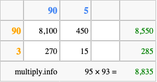 Calculate 95 times 93 using the box method