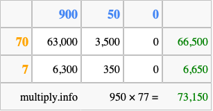 Calculate 950 times 77 using the box method