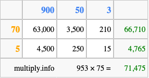 Calculate 953 times 75 using the box method