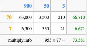 Calculate 953 times 77 using the box method