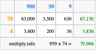 Calculate 959 times 74 using the box method