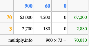 Calculate 960 times 73 using the box method