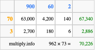 Calculate 962 times 73 using the box method