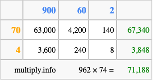 Calculate 962 times 74 using the box method