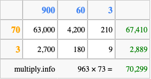 Calculate 963 times 73 using the box method