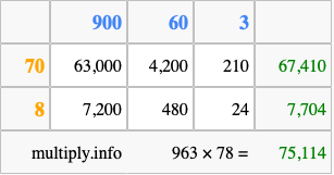 Calculate 963 times 78 using the box method