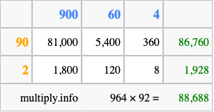 Calculate 964 times 92 using the box method