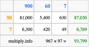 Calculate 967 times 97 using the box method