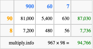 Calculate 967 times 98 using the box method