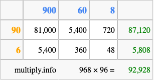 Calculate 968 times 96 using the box method
