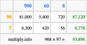 Calculate 968 times 97 using the box method