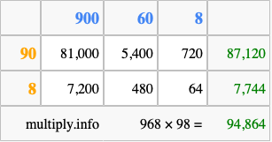 Calculate 968 times 98 using the box method