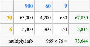 Calculate 969 times 76 using the box method