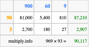 Calculate 969 times 93 using the box method
