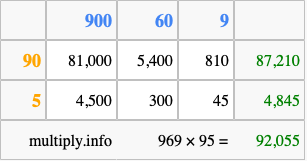 Calculate 969 times 95 using the box method