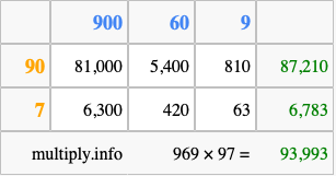 Calculate 969 times 97 using the box method
