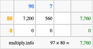 Calculate 97 times 80 using the box method