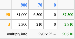 Calculate 970 times 93 using the box method