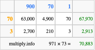 Calculate 971 times 73 using the box method