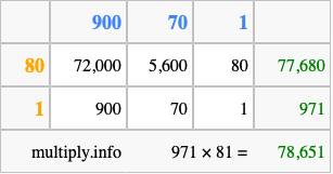 Calculate 971 times 81 using the box method