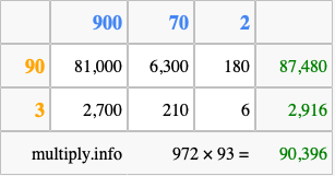 Calculate 972 times 93 using the box method