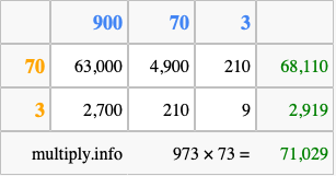 Calculate 973 times 73 using the box method