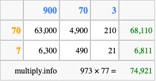 Calculate 973 times 77 using the box method