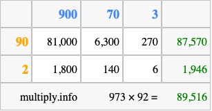 Calculate 973 times 92 using the box method