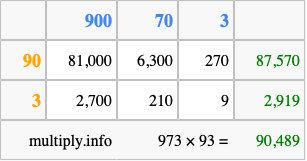 Calculate 973 times 93 using the box method
