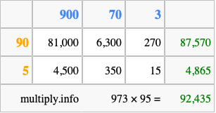 Calculate 973 times 95 using the box method