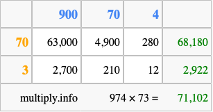 Calculate 974 times 73 using the box method