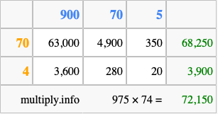 Calculate 975 times 74 using the box method