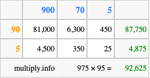 Calculate 975 times 95 using the box method