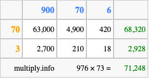 Calculate 976 times 73 using the box method