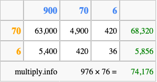 Calculate 976 times 76 using the box method