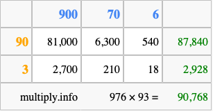 Calculate 976 times 93 using the box method
