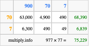Calculate 977 times 77 using the box method