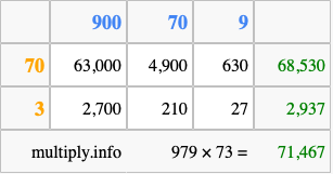 Calculate 979 times 73 using the box method