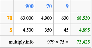 Calculate 979 times 75 using the box method