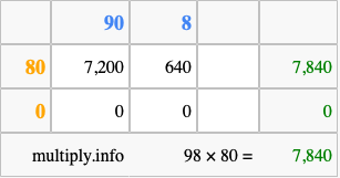 Calculate 98 times 80 using the box method