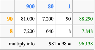 Calculate 981 times 98 using the box method